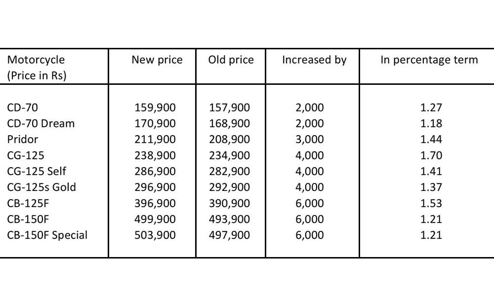 Motorcycle Price Increase Analysis Motorcycle Price Increase Analysis