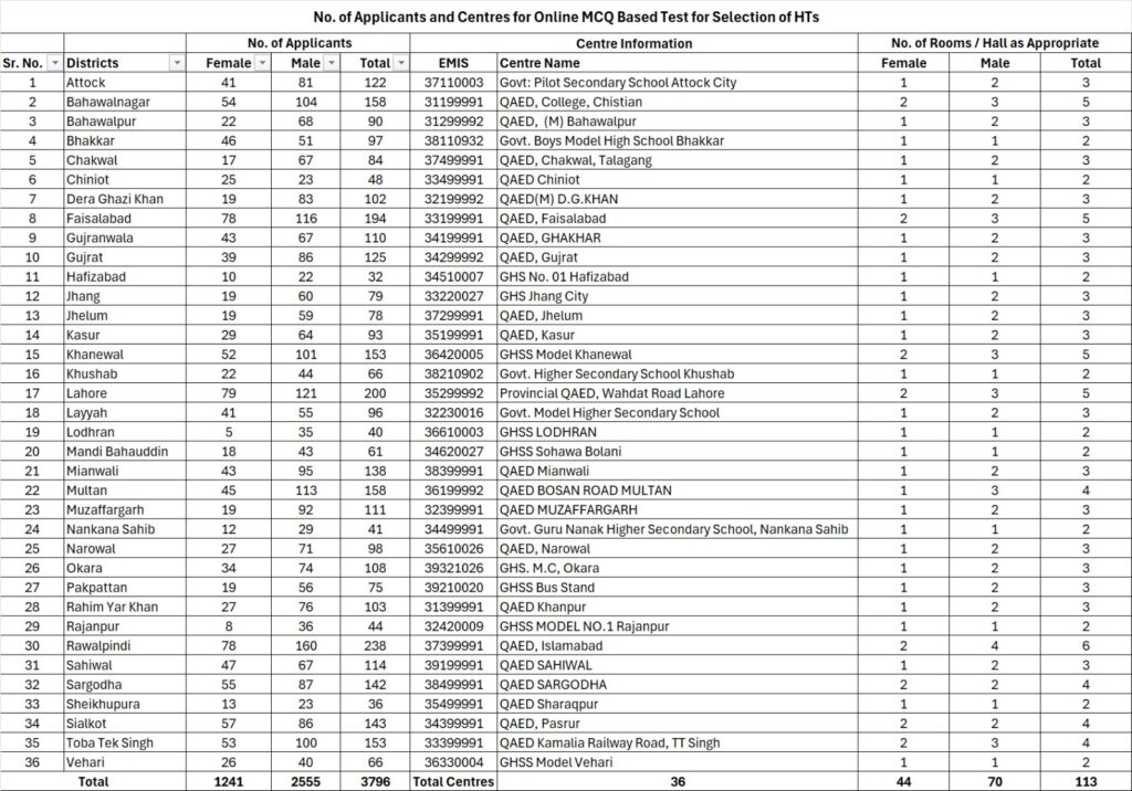 The online MCQ-based test for the selection of High Teaching Staff The online MCQ-based test for the selection of High Teaching Staff