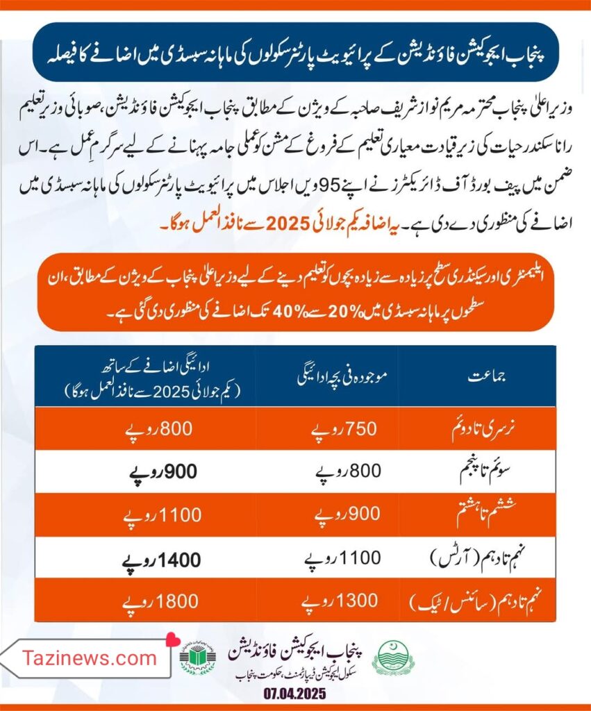 Punjab Education Foundation Boosts Monthly Subsidy Punjab Education Foundation Boosts Monthly Subsidy